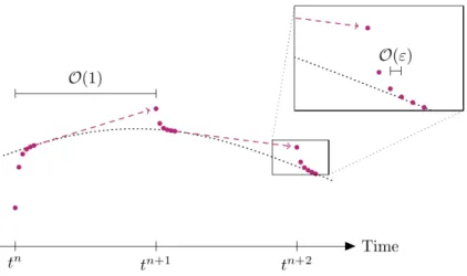 Figure 2: Sketch of projective integration: the method performs steps of size O (1), but introduces intermediate steps of size O (ε) to ensure the overall stability of the numerical solution.