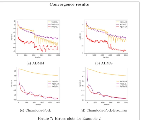 Figure 7 shows that for Example 2, ADMM and ADM-G again converge faster.