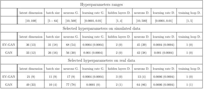 Table 1: Top: Hyperparameters ranges used for tuning GANs across the experiments. Cen- Cen-ter: Mean (standard deviation) of selected hyperpameters on simulated data according to the SSLE( 0.99 ) and AKE criteria