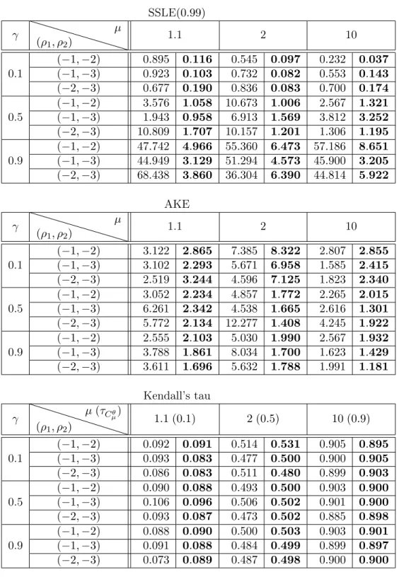 Table 2: Comparison between the best GAN and EV-GAN (in bold) results on simulated data for the 27 combinations of parameters