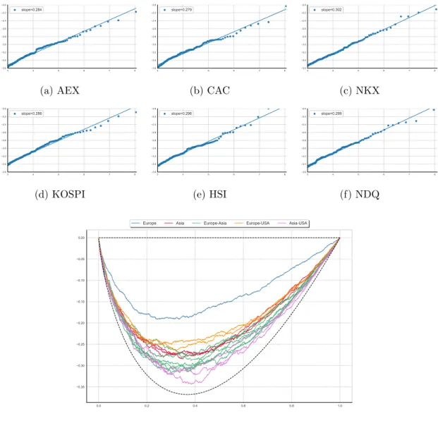 Figure 6: Top panels: Log quantile-quantile plots on the 6 selected financial indices at probability level ξ = 0.95 