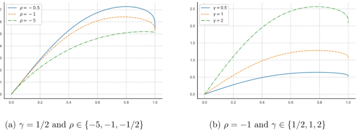 Figure 3: Tail-index function u ∈ (0, 1) 7→ f TIF (u) associated with Burr distribution for dif- dif-ferent values of tail-index γ and second-order parameter ρ , see Table 4 for parameterization details.