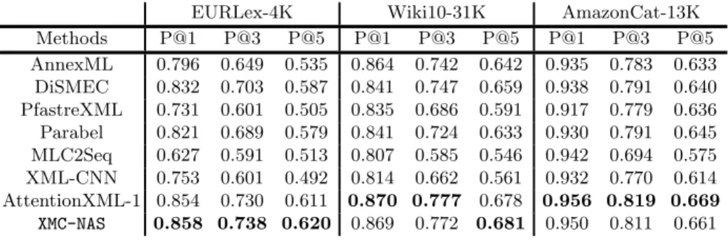 Table 3: Comparison performance table on three datasets. Our methods surpass the state of the art in 4 cases, and get competitive results that really close to the state of the art otherwise.