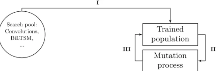 Fig. 1: I. Architectures are constructed with randomly sampled operations and then trained and evaluated, II