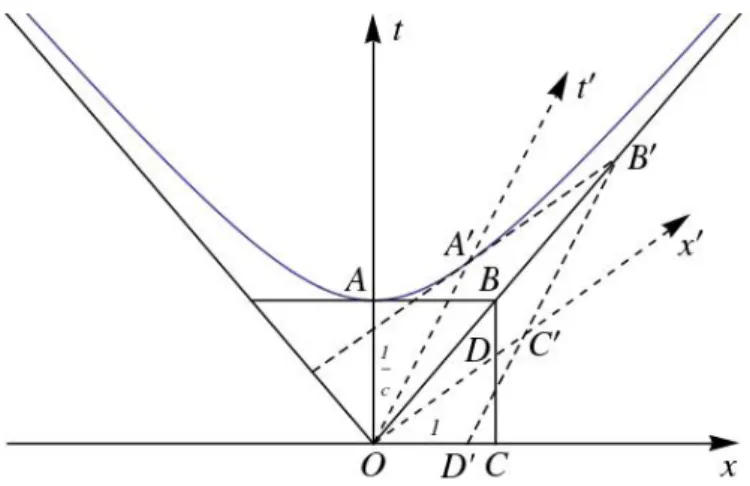 Figure 1: Minkowski’s spacetime diagram [22].
