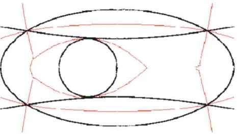Figure 1.0.5: The Voronoi diagram (light lines) of a circle, an ellipse and a hyperbola (dark lines)