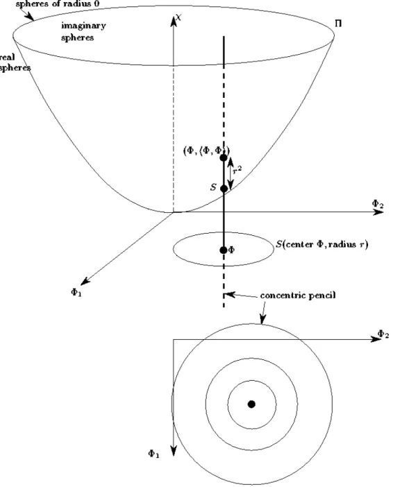 Figure 2.1.1: The space of generalised spheres (taken from [DMT92])