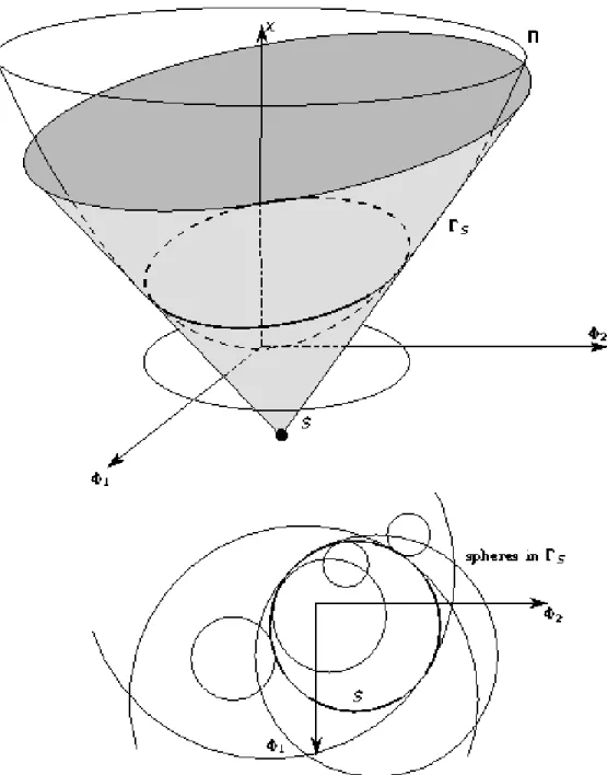 Figure 2.1.2: The circles tangent to a given circle in the space of generalised spheres (taken from [DMT92])