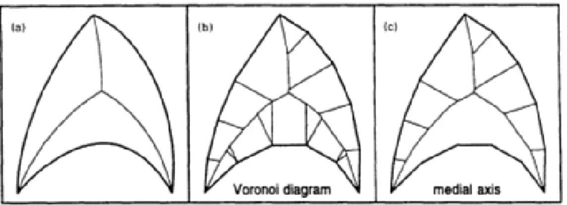 Figure 2.3.2: The internal part of the Voronoi diagram and the medial axis are identical for the exact boundary while they differ for the approximate boundary (taken from [RF99a])