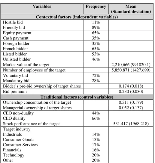 Table 1 shows that the majority of takeover bids over the period studied were friendly bids  (89%)