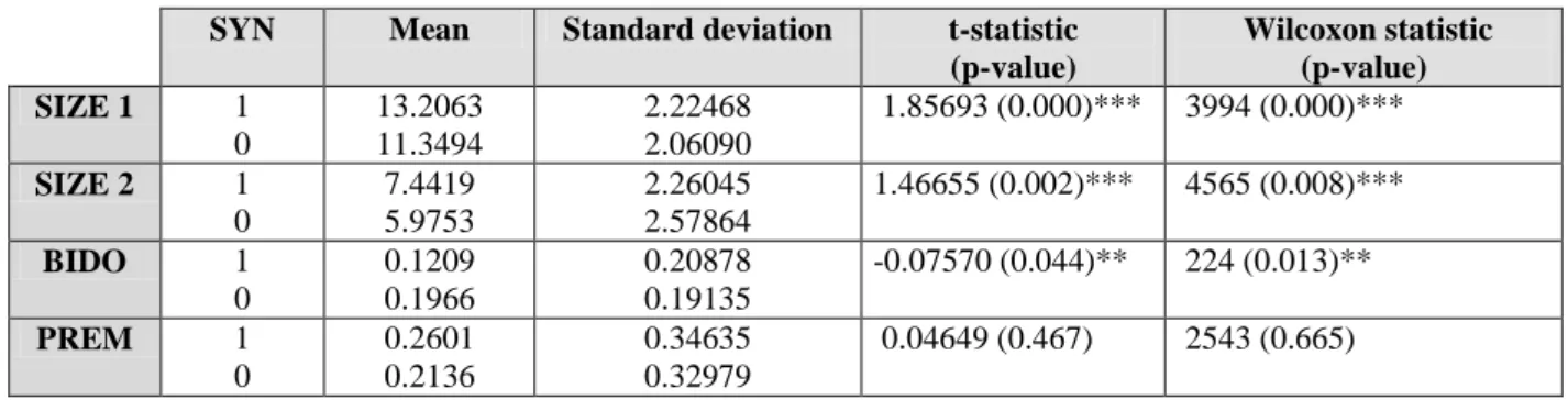 Table 4: Differences in continuous variables between disclosing and non-disclosing targets 