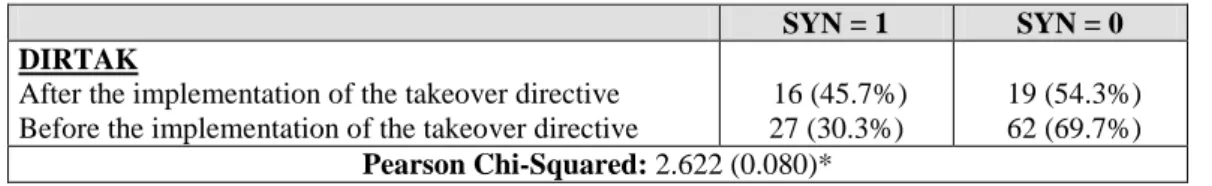 Table 7: Proportions of disclosing and non-disclosing targets before and after the implementation of the  Directive 