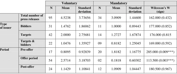 Table 12: Descriptive statistics of press releases, based on the voluntary or mandatory nature of the bid  The  table  shows:  the  number  of  observations  (N),  the  mean,  the  standard  deviation  and  the  Wilcoxon’s  test,  showing the asymptotic bi