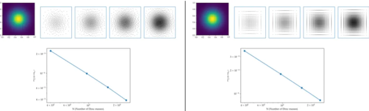 Figure 2: Optimal quantization of a Gaussian truncated to the unit square. On the left, the initial point cloud Y N is drawn randomly and uniformly from [0, 1] 2 , while on the right Y N is on a regular grid.