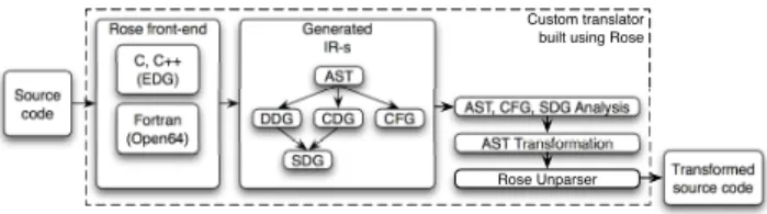 Fig. 7: Diagram of a custom tool built using the Rose compiler framework