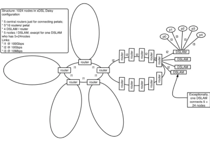 Fig. 8: Stage-2A Daisy topology to describe a xDSL network.