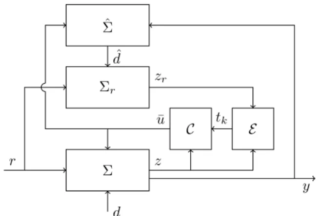 Figure 1. The event-based controlled system Σ, the reference system Σ r , the estimator Σˆ and the event generator E