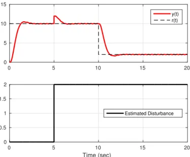 Figure 3. The output of the event-triggered system and the estimated disturbance Time (sec)0246810 12 14 16 18 20-30-20-10010203040