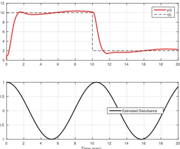 Figure 7. The control law ¯ u(t) under a sinusoidal disturbance