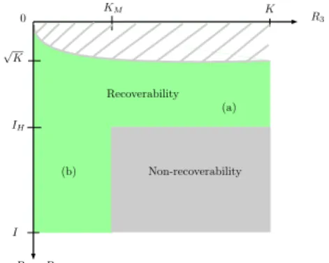 Figure 2 shows the R-SNR and cost function value for R 1 = R 2 in [10 : 50] and R 3 in [2 : 25] for which the  recov-erability condition holds (see Section 4 and Fig