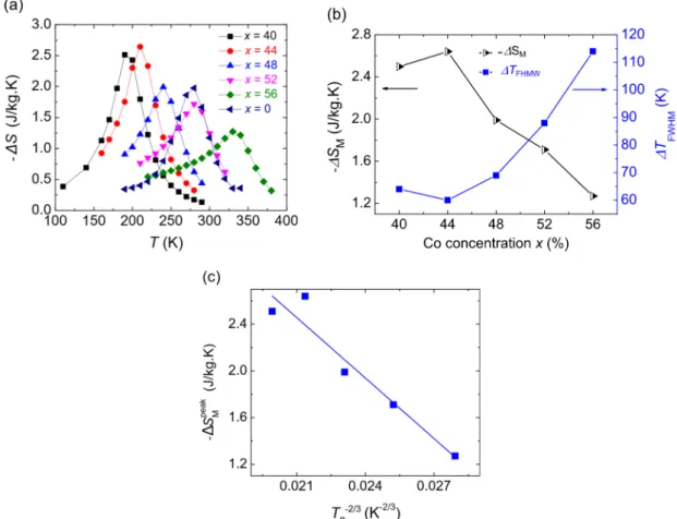 Figure 3. (a) Temperature dependence of the magnetic entropy change, (b) co-concentration  dependence of the magnetic entropy change peak and the full width at half maximum (FWHM) of  ΔS m  (T) peak, and (c) the dependence of –∆S Mpeak  as a function of T 