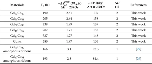 Figure 4. Relative cooling power (RCP) as a function of the applied magnetic field for the Gd 100−x Co x alloy films