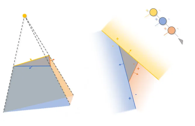 Figure 1.22 – A droite : illustration du partitionnement de l’espace par un volume ` d’ombre vu de la lumi` ere (le plan support du triangle n’est pas repr´ esent´ e mais  parti-tionne ´ egalement l’espace en deux parties devant/derri` ere)