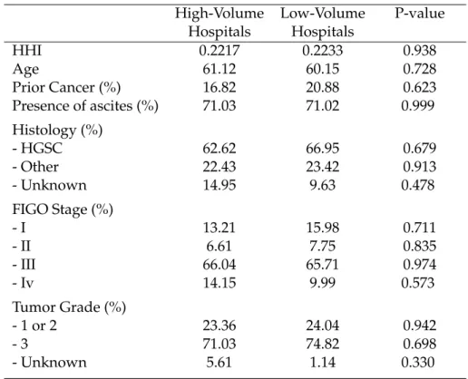 Table 2.6 displays the balance in covariates between patients in high- and in low- low-volume hospitals after being weighted by the IPW