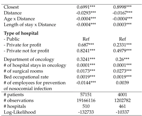 Table 3.2 displays the results of the Conditional Logit model of patient hospi- hospi-tal choice estimated across all hospihospi-tals, regardless of their volume activities