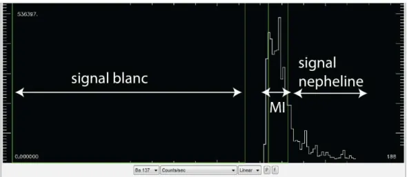 Fig. II.13 : Signal des coups/seconde du Ba pour l’inclusion Han8 MI-5. 