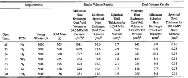 Table 1.1: Comparison between single volume and dual volume system [2].  “ PCM ”  stands for Phase Change  Material