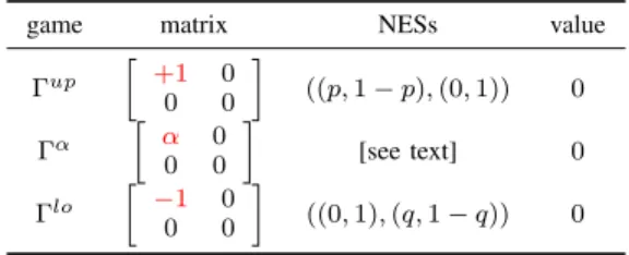 TABLE II: An example game Γ α (α ∈ [−1, +1]) with example upper and lower bound games Γ up and Γ lo , their NESs and their (NE) values.