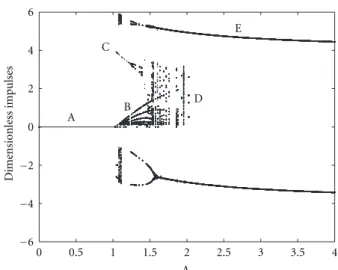 Figure 2 displays dimensionless impulse versus parameter Λ for an harmonic excitation