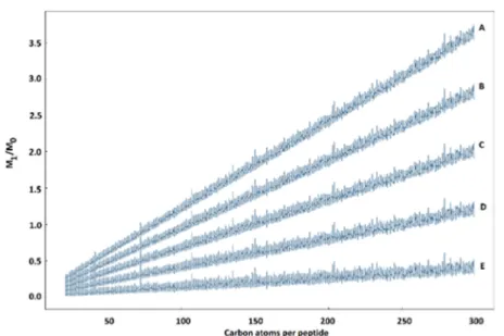 Figure 2. Relationship between the M 1 /M 0 ratios and the number of carbon atoms per peptide at various 12 C enrichment levels