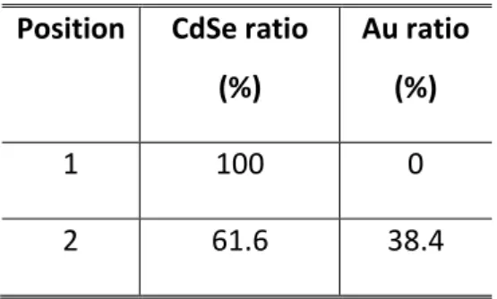 Table 1 Molar ratio of CdSe and Au obtained from energy dispersive X-ray spectroscopy on the  site shown on Figure 1b