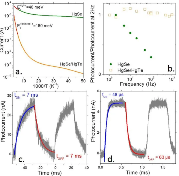 Figure  5  a.  Current  as  a  function  of  the  temperature  for  thin  film  made  of  HgSe  core  and  for  an  HgSe/HgTe  heterostructure