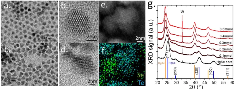 Figure 2 a. and b. Low and high-resolution TEM images of the HgSe core, respectively. c