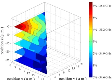 FIG. 3. (Color online) 3D mapping of the residual density field beneath a plastic impression left by a 2-kg Vickers  inden-tation on a soda-lime silicate glass surface