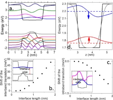 FIG. 5. (a) Energy profile for the conduction and valence bands in the pres- pres-ence of an electric field (F ¼ 500 kV/cm) as well as the different  wavefunc-tions for a CdSe/CdS NPL