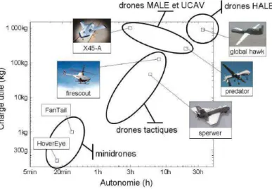 Fig. 2.2 – Répartition des drones en fonction de leur taille et de leur endurance