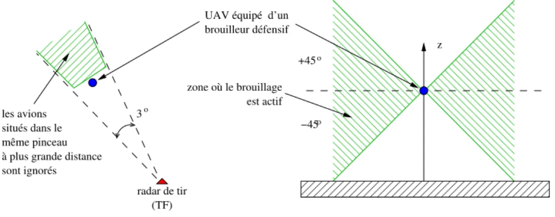Fig. 3.5 – Eﬀet d’un brouilleur défensif sur un radar de tir.