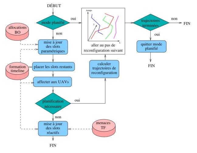 Fig. 4.3 – Processus de mise à jour de la conﬁguration.