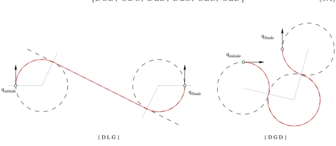 Fig. 5.1 – Deux exemples de trajectoires pour les combinaisons DLG et DGD.