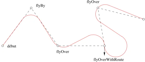 Fig. 5.2 – Trajectoire avec les trois diﬀérents types de point de passage.