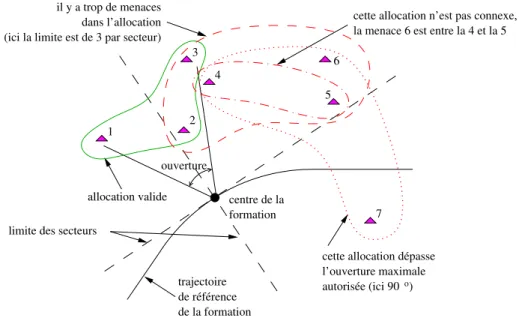 Fig. 5.4 – Exemples d’allocations valides (en vert) et non valides (en pointillés rouges) pour une ouverture maximale de 90° et un maximum de 3 menaces par secteur.