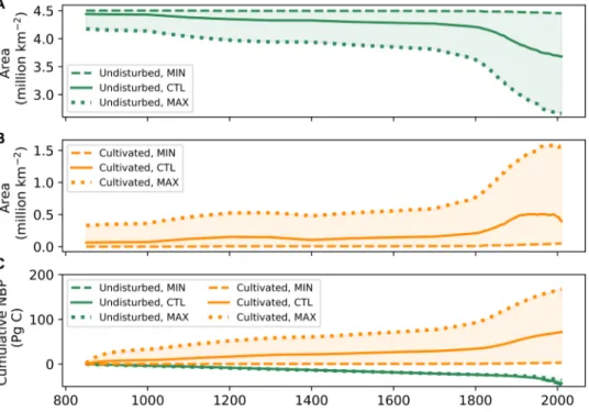 Fig. 1. Simulated area and cumulative net biome production of northern peatland in different scenarios