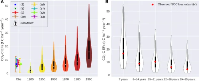 Fig. 3. Observed and simulated EFs. (A) Simulated present-day (averaged over 1990–2010) EFs when the conversion of peatlands to croplands occurred in 1900, 1950,  1960, 1970, 1980, and 1990, compared to observations