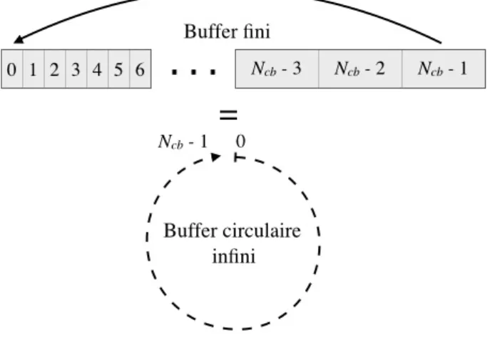 Figure 2.14 – Buﬀer circulaire : espace mémoire fini de taille N cb transformé en espace mémoire infini.