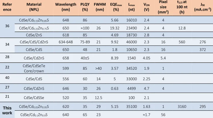 Table 1 : Comparison of different figure of merit for NPL-based LEDs 