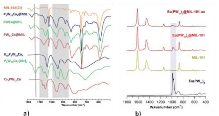 Fig. 10 a) IR spectra of composites synthesised by immobilising Co-substituted POMs in  MIL-101(Cr); the composite named PWCo@MIL results from the immobilisation of the  hybrid  P 2 W 18 Co 7 (Ale) 2   POM